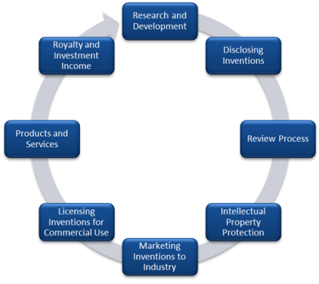 Intellectual property commercialization cycle. 
