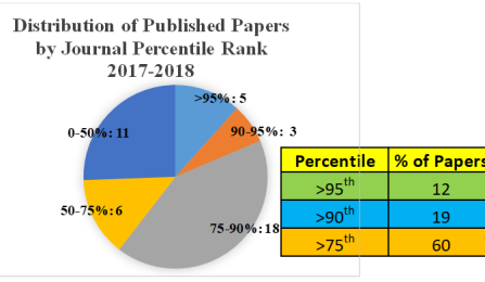 Pie chart on published papers in Geography.