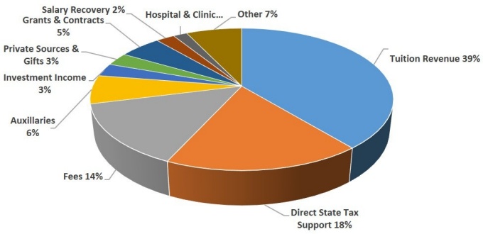 Zoom image: Projected University Operating Budget 2021-2022 