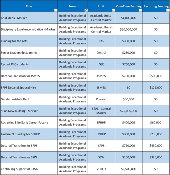 Building Exceptional Academic Programs. 