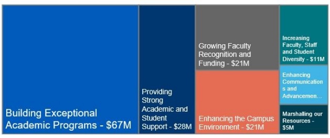 Zoom image: Breakout by Funding Priority 