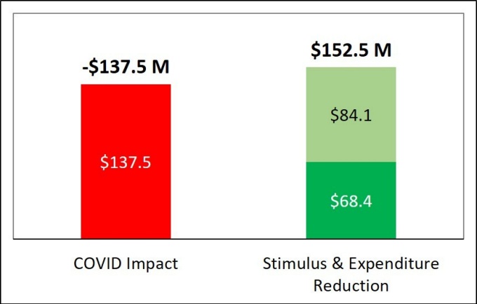 Graph showing the balance of COVID-related costs and lost revenue compared with federal stimulus and cost savings incurred during the pandemic. 