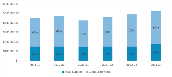 state support and campus revenue comparison.