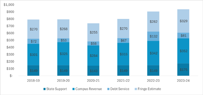 state support, campus revenue, debt services and fringe estimate.