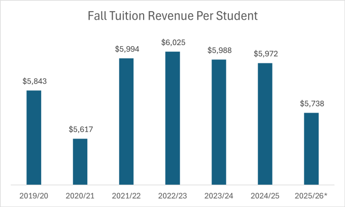 fall tuition revenue per student.