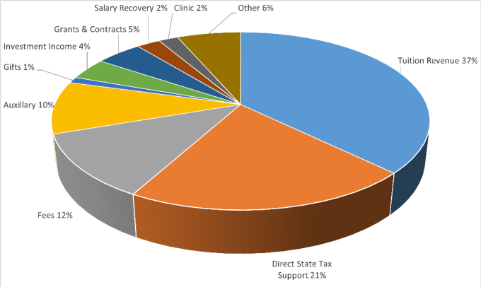 Auxiliary revenues.