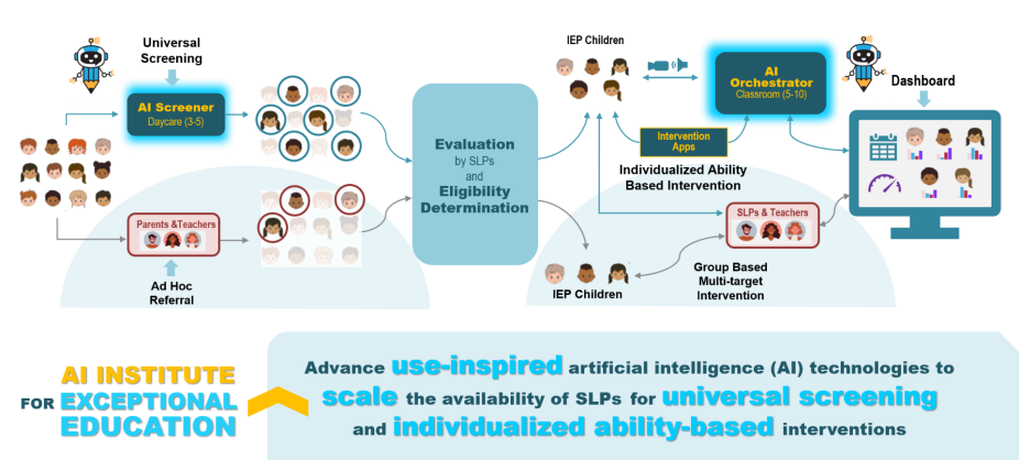 Illustration of the process for students to receive care starting with ad hoc referral and universal screening by the AI screener, eligibility determination and evaluation by SLPs, and individualized ability based intervention facilitated by the AI orchestrator.