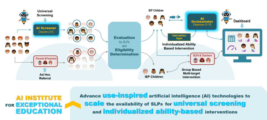 Our Research - NSF AI Institute For Transforming Education For Children ...