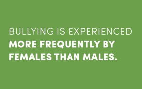 Bullying is experienced more frequently by females than males.