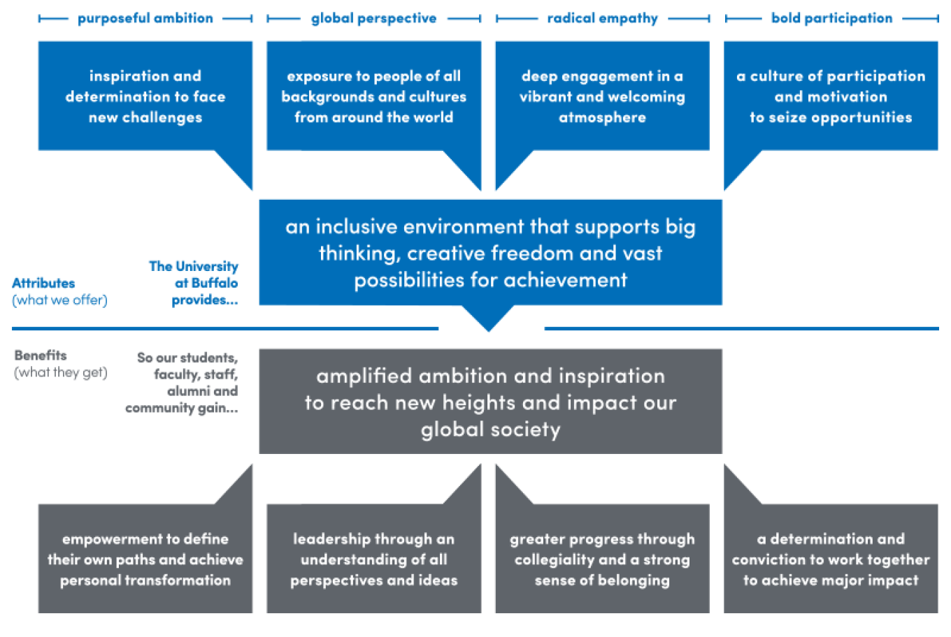 UB’s Message Map - Identity and Brand - University at Buffalo