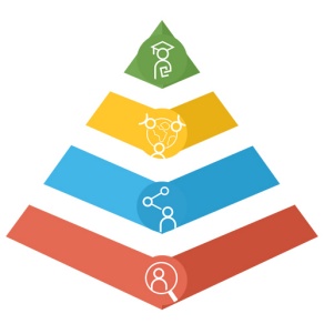 Pyramid graphic with icons representing the four key learning outcomes.