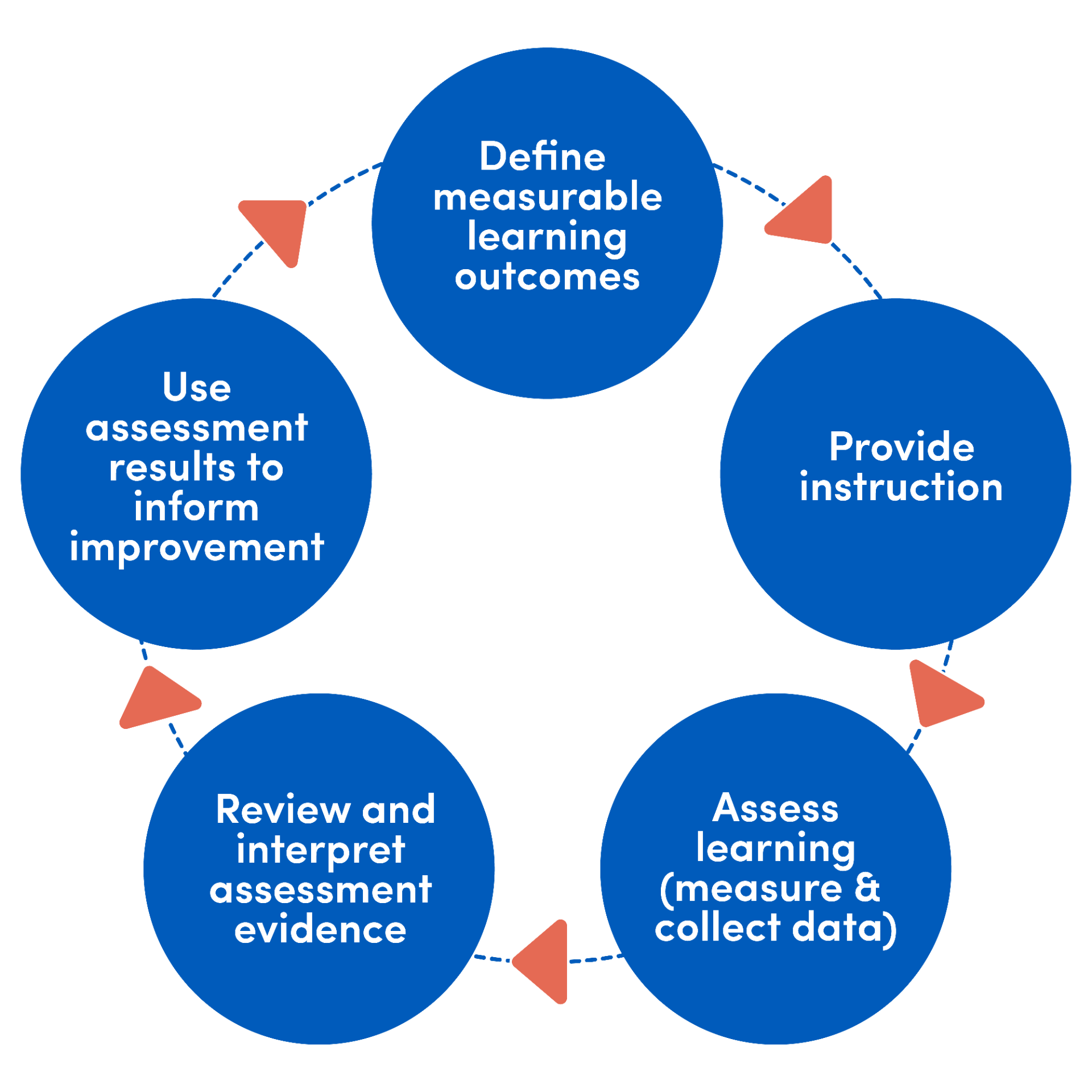 reporting process in education