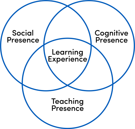 Community of Inquiry - Office of Curriculum, Assessment and Teaching ...