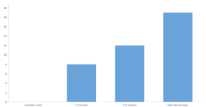 Zoom image: How many years' experience teaching the participants had. 