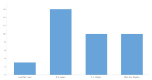 Zoom image: How many years participants had been teaching large classes. 