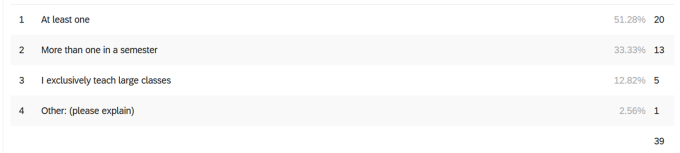 Zoom image: How many large classes participants taught per semester.  