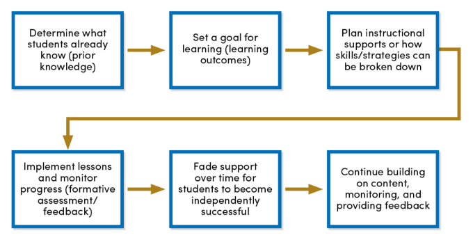 Steps in the scaffolding process: determine what students already know (prior knowledge); set a goal for learning (learning outcomes); plan instructional supports or how skills/strategies can be broken down; Implement lessons and monitor progress (formative assessment/feedback); fade support over time for students to become independently successful ; and continue building on content, monitoring, and providing feedback.