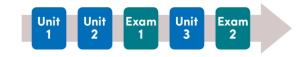 Arrow showing order: Unit 1, Unit 2, Exam 1, Unit 3, Exam 2.