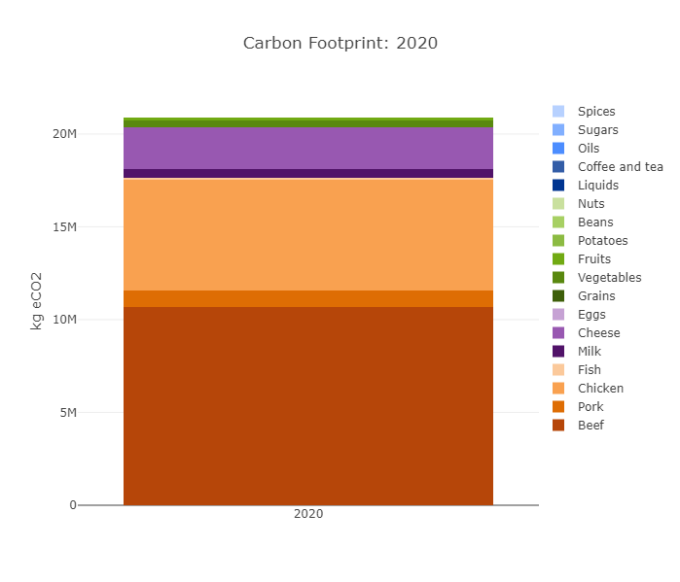 A graph outlining UB's carbon footprint for 2020.