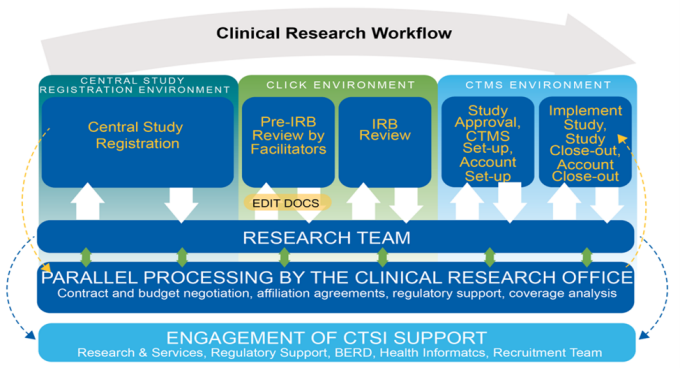 Clinical Research Workflow Dagram.