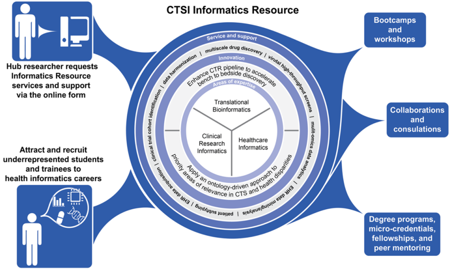 CTSI Informatics Resource. 