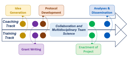 Zoom image: Targets for Team Science Activities in the Research Continuum 