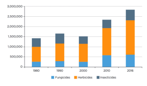 Estimates of historical change in global herbicide, insecticide and fungicide use.