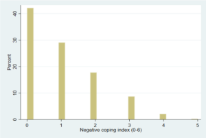 ndex of negative coping strategies, youth quantitative sample (n=760).