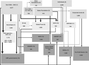 Schematic of the global health financing landscape. McCoy, Global health funding: how much, where it comes from and where it goes.
