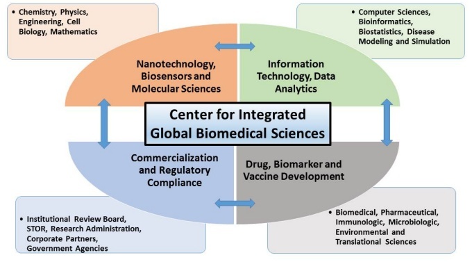 biomedical research and global health