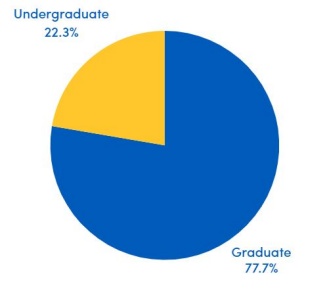 Pie chart where Undergraduate is 22.3% and Graduate is 77.7%. 