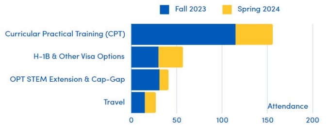 Bar graph outlining ISS information sessions attendence. 