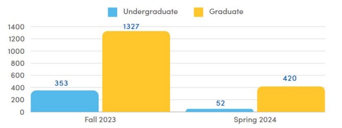 Bar graph depicting new student enrollment by term. 