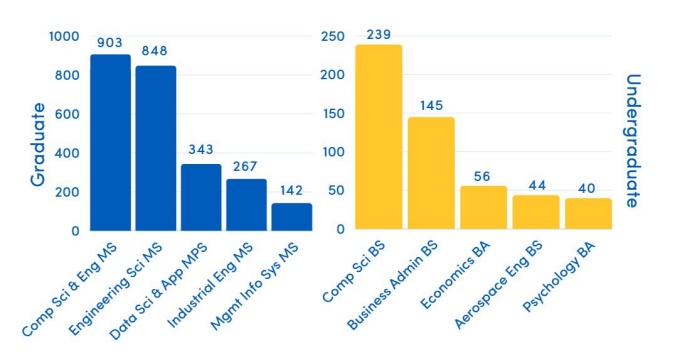 Bar graph outlining top degree programs for graduate and undergraduate international students. 