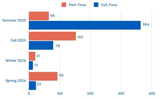 Horizontal bar graph depicting CPT requests over the year. 