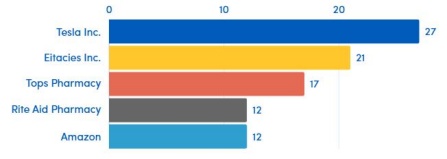 Bar chart of top 5 CPT employers. 