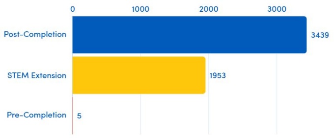 Horizontal bar graph depicting types of OPT approved. 