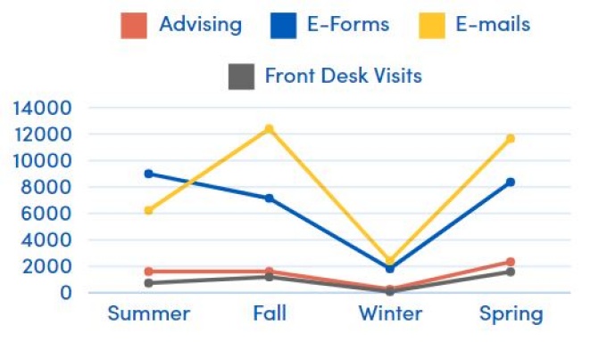 Line graph of ISS workload semester trends. 