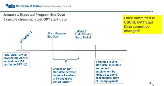 Post-Completion OPT application example timeline.