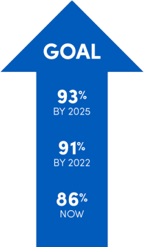 Goal: 93% by 2025; 91% by 2022; 86% now.