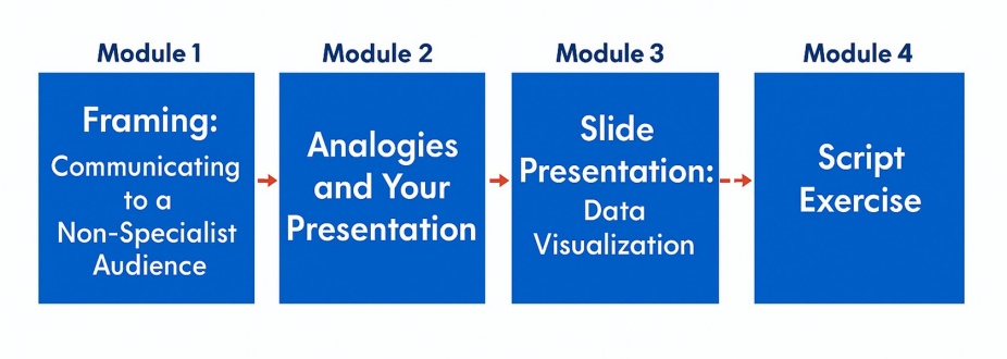 The four modules listed in blue boxes with arrows in between. Module 1: Communicating to a Non-Specialist Audience; Module 2: Analogies and Your Presentation; Module 3: Data Visualization; Module 4: Script Exercise.