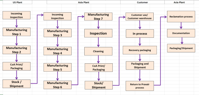 Praxair chart re supply chain.