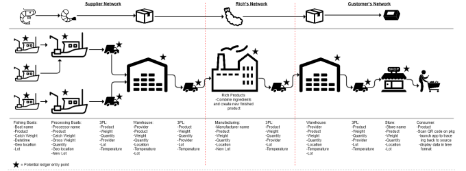 a diagram showing Rich Products supply chain for seafood.