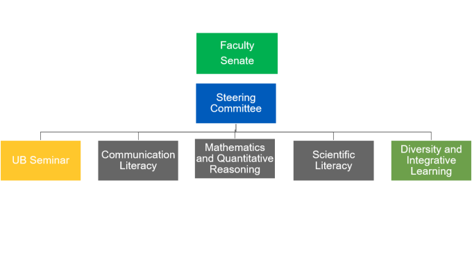 UBC committee structure flowchart.