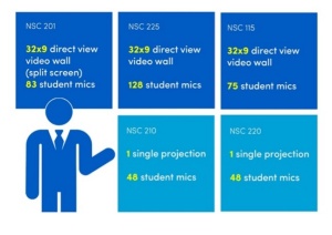 Zoom image: NSC 201: 32 x 9 direct view video wall (split screen), 83 student mics; NSC 215: 32 x 9 direct view video wall, 128 student mics; NSC 115: 32 x 9 direct view video wall, 75 student mics; NSC 210: 1 single projection, 45 student mics NSC 220: 1 single projection, 48 student mics